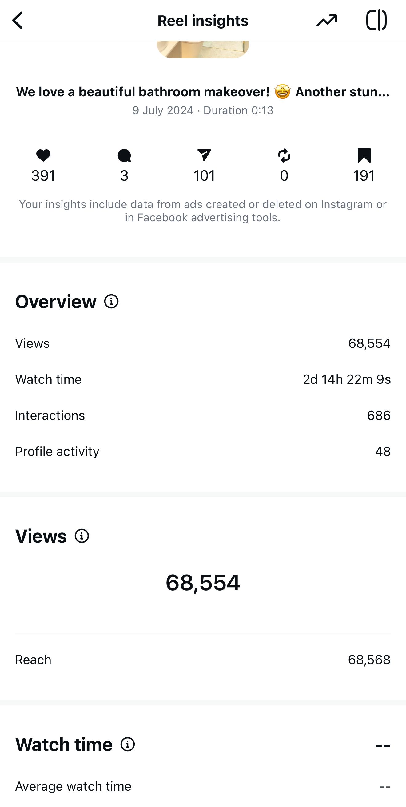 Instagram Reels insights dashboard showing 68,554 views for a bathroom makeover video post.