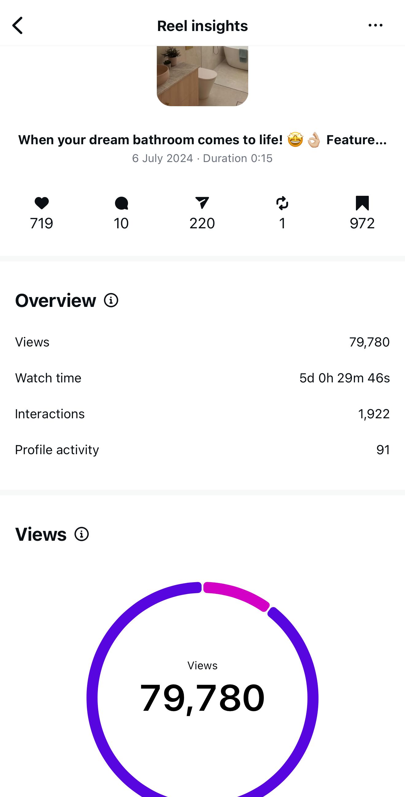 Instagram Reels analytics screen displaying 79,780 views for a dream bathroom renovation video.