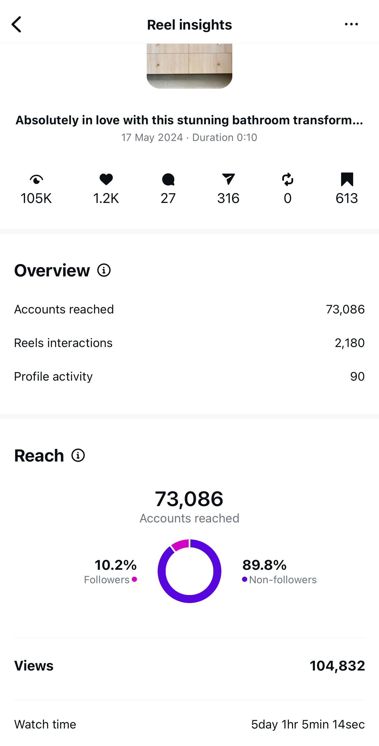 Instagram Reel performance metrics showing 73,086 accounts reached and 104,832 views with engagement data.