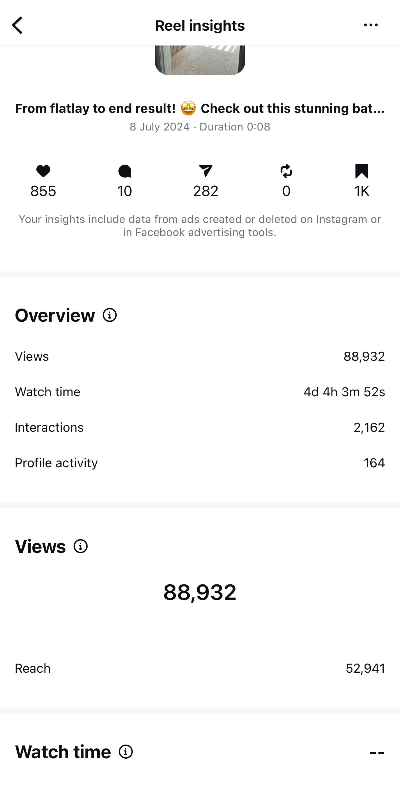 Instagram Reels insights dashboard showing 88,932 views, 4h 4m watch time, and 2,162 interactions for a social media post.