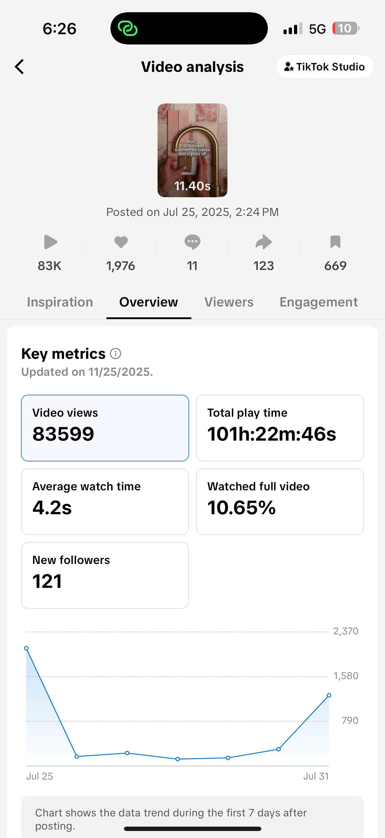 TikTok analytics dashboard showing video performance metrics with graphs displaying views, engagement and follower growth over time.