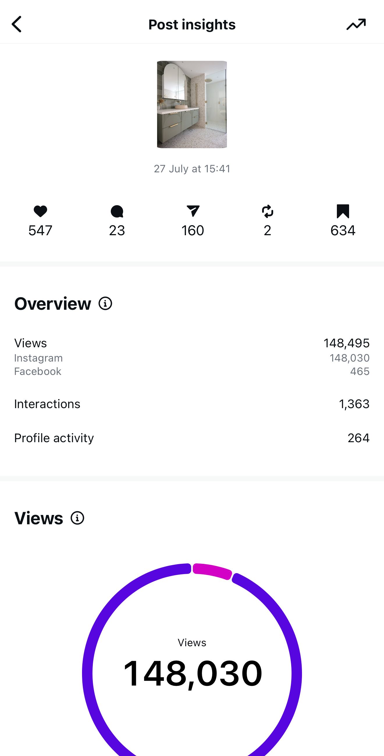 Social media analytics dashboard showing post insights with views count of 148,030 and various engagement metrics.