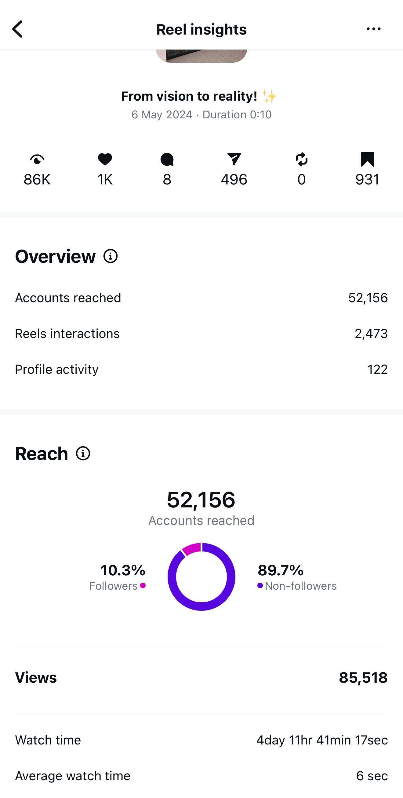 Social media analytics screen displaying 52,156 reach and engagement metrics with watch time statistics.