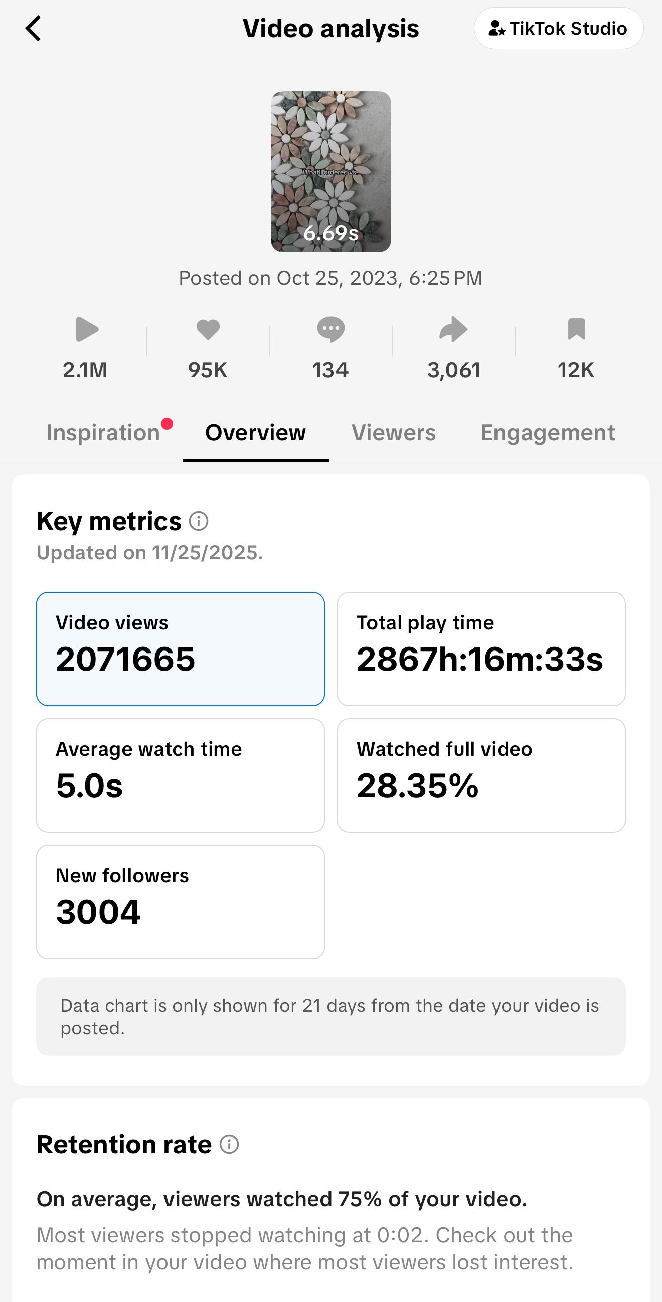 TikTok analytics dashboard showing video metrics with 2 million views and 5 second average watch time statistics.