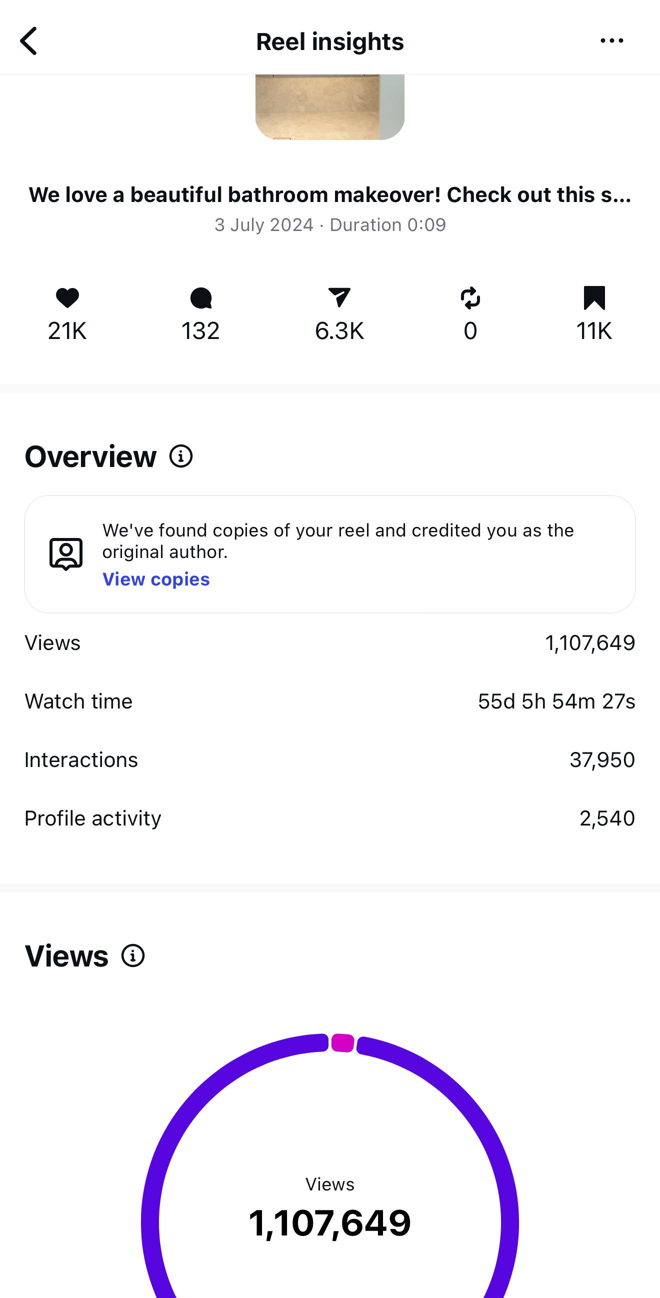 Instagram Reels insights dashboard showing 1.1M views for a bathroom makeover video with engagement metrics and analytics.