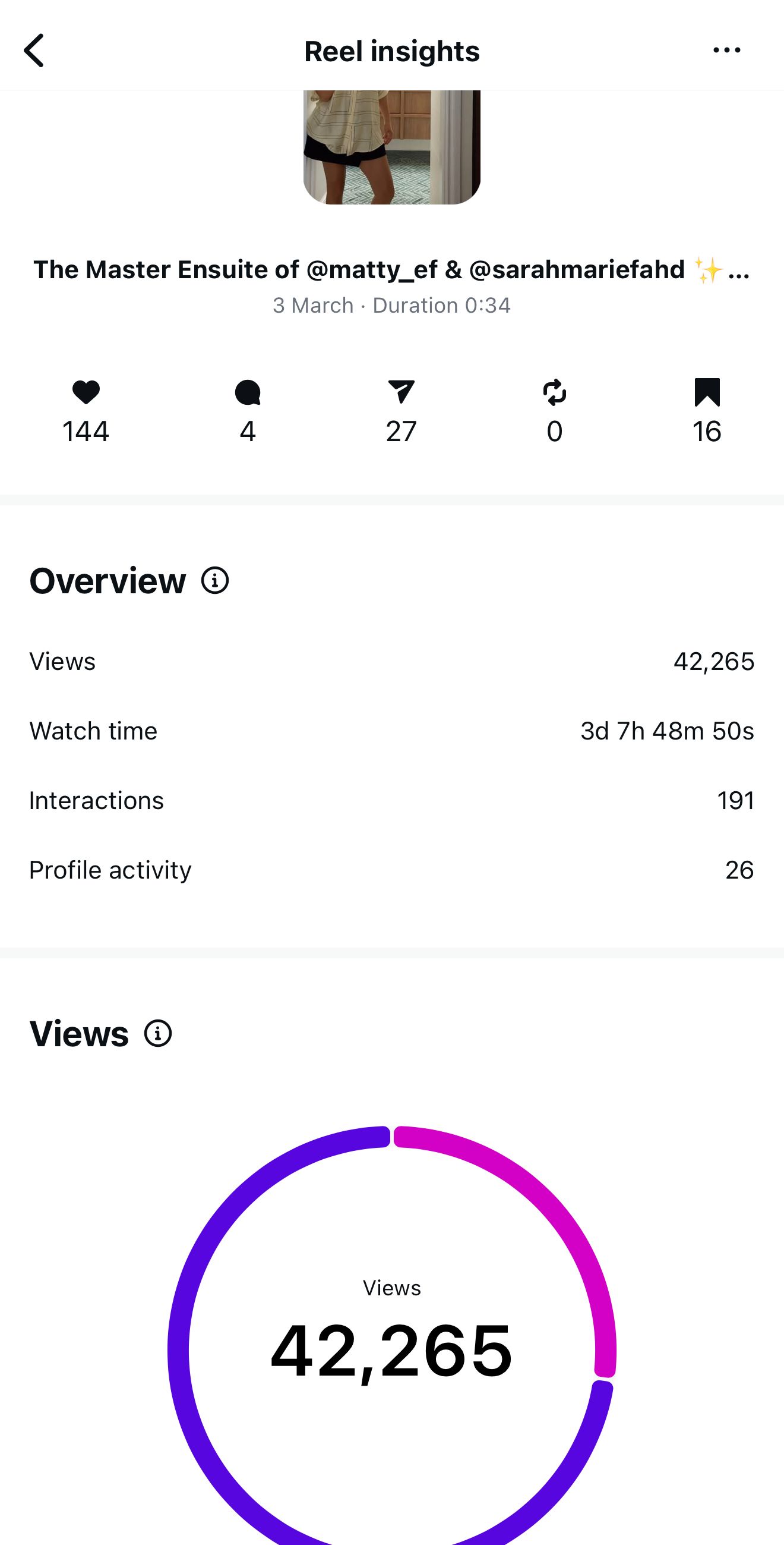 Reel insights dashboard displaying 42,265 views with watch time of 3 days 7 hours and engagement statistics.