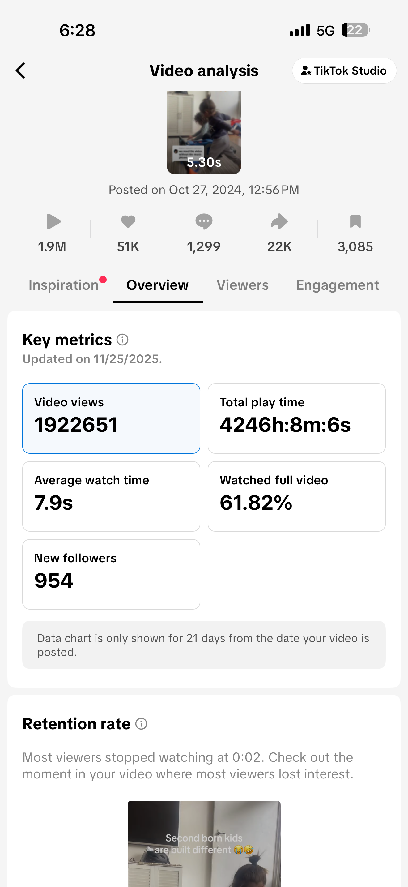 TikTok analytics dashboard showing video metrics with 1.9M views and 61.82% retention rate displayed on mobile screen.