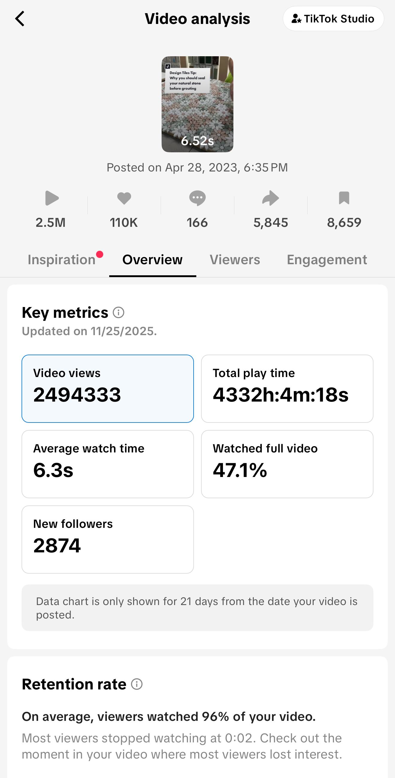 TikTok analytics dashboard showing video metrics with 2.49M views, 6.3s average watch time and 47.1% completion rate.