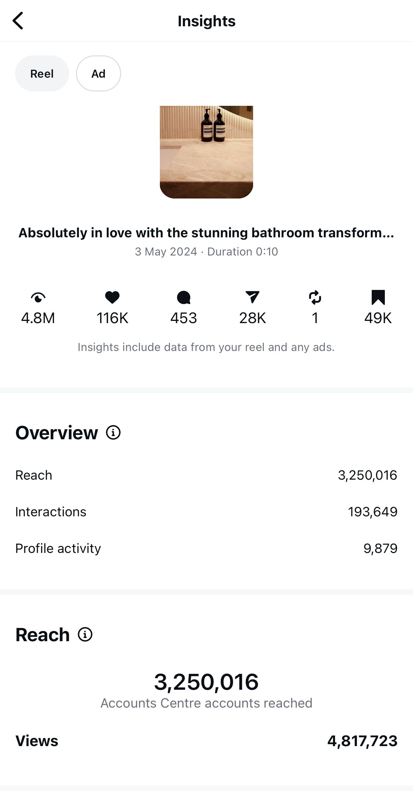 Instagram insights dashboard showing reach of 3.25M and profile activity metrics for a bathroom transformation post.