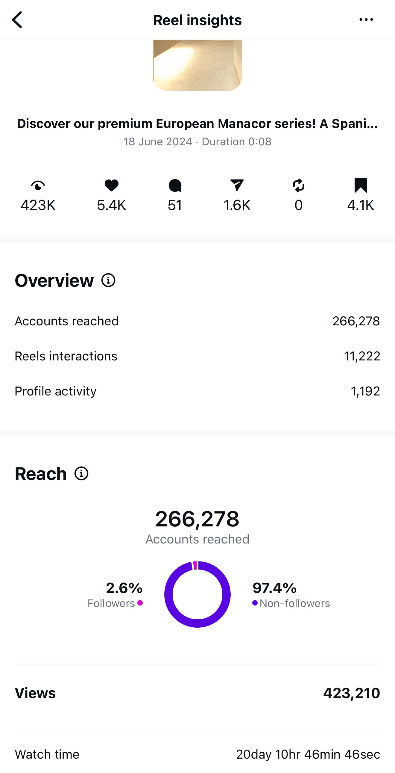 Instagram Reels insights dashboard showing 266,278 accounts reached and 423,210 views with engagement metrics.