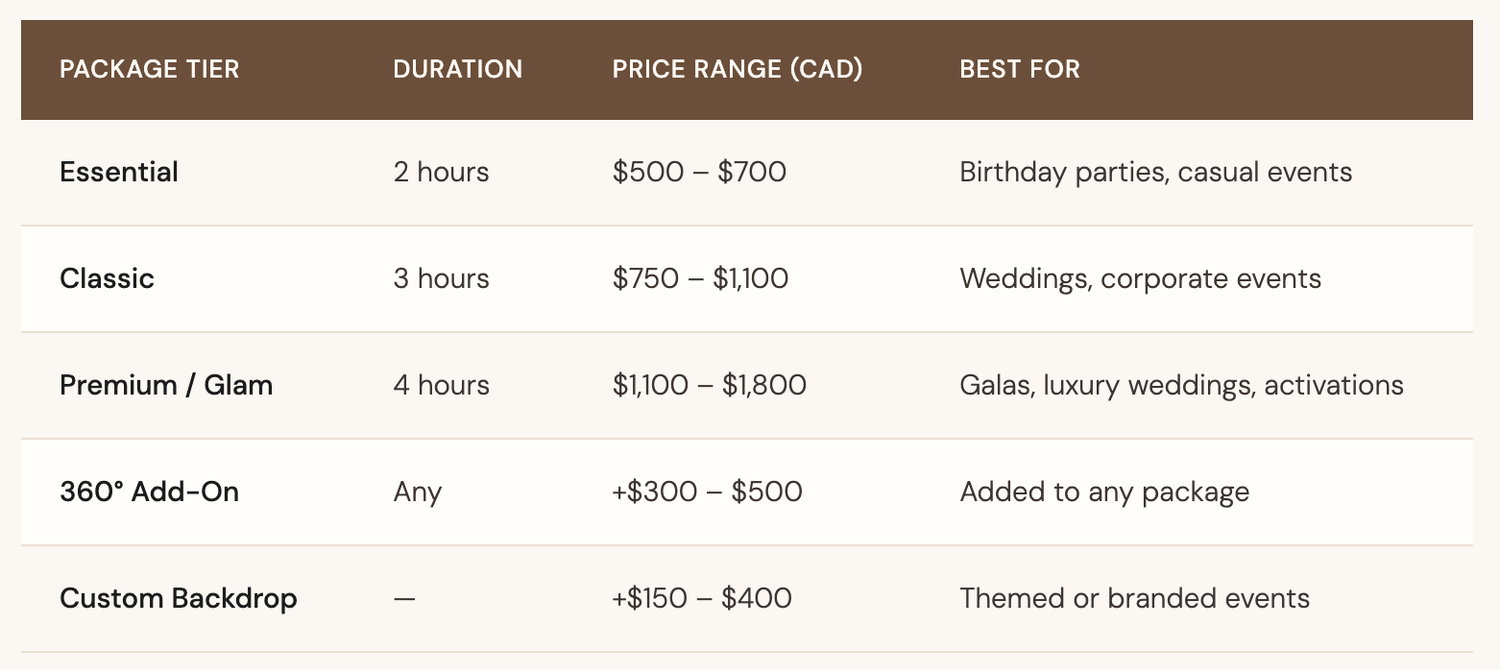 Pricing table showing photo booth packages from Essential to Custom Backdrop, ranging from $500 to $1,100+ CAD.