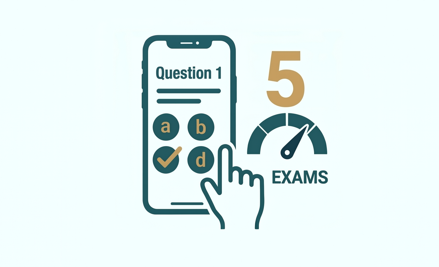 Mobile phone displaying a multiple choice question with answer options, next to a speedometer graphic showing 5 exams.