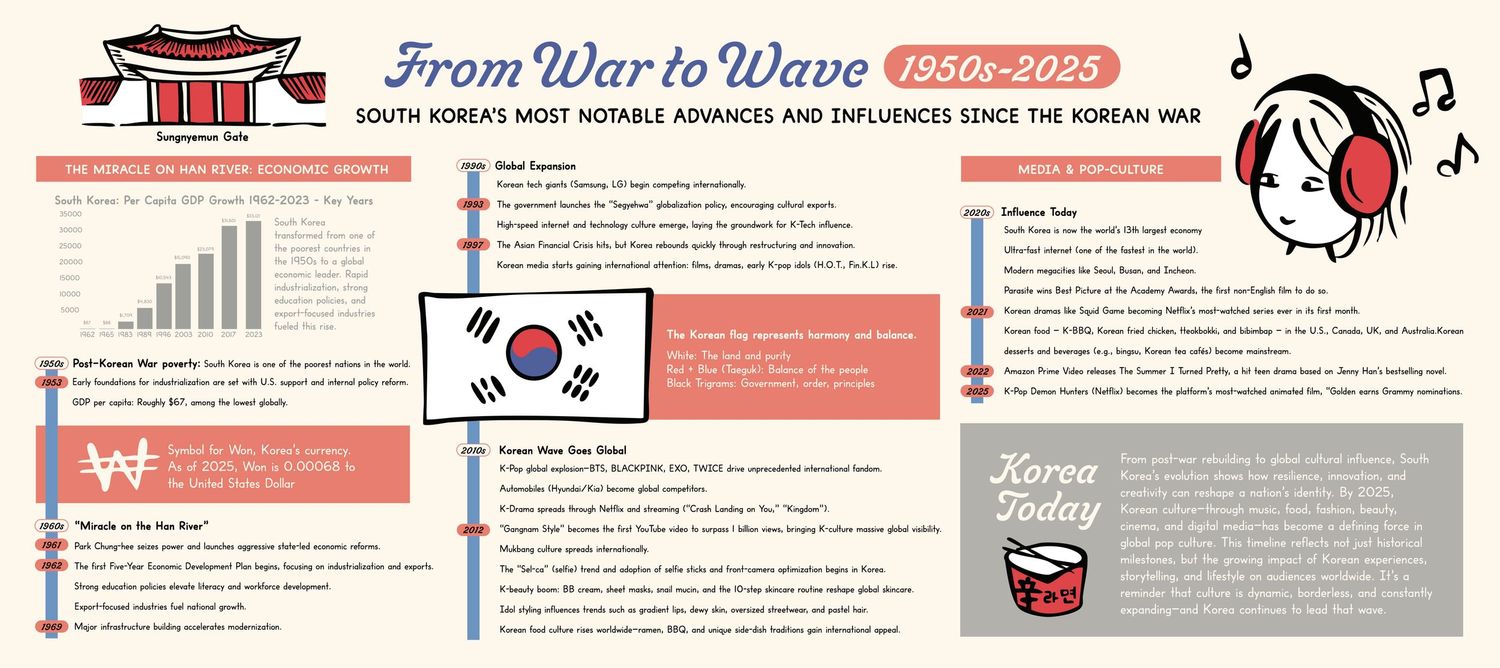 Infographic timeline From War to Wave 1950-2025 showing South Korea's notable advances in economy, technology, culture, and the Korean Wave.