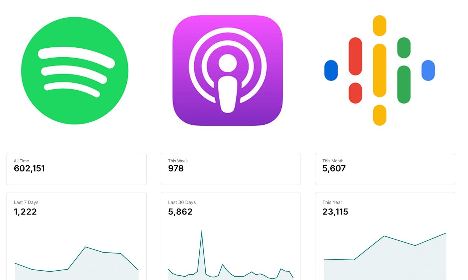 Analytics graph showing stats for Spotify, Apple Podcasts and Google Podcasts platforms.