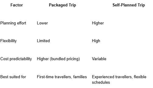 Package Trip vs Self-Planned Trip