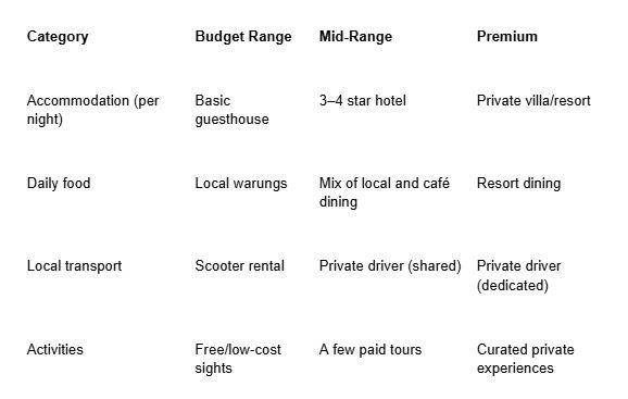 Budgeting for a Bali Holiday from India
