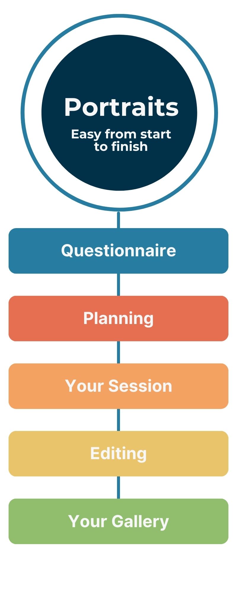 Infographic showing portrait photography workflow from questionnaire through gallery in blue and coral colors.