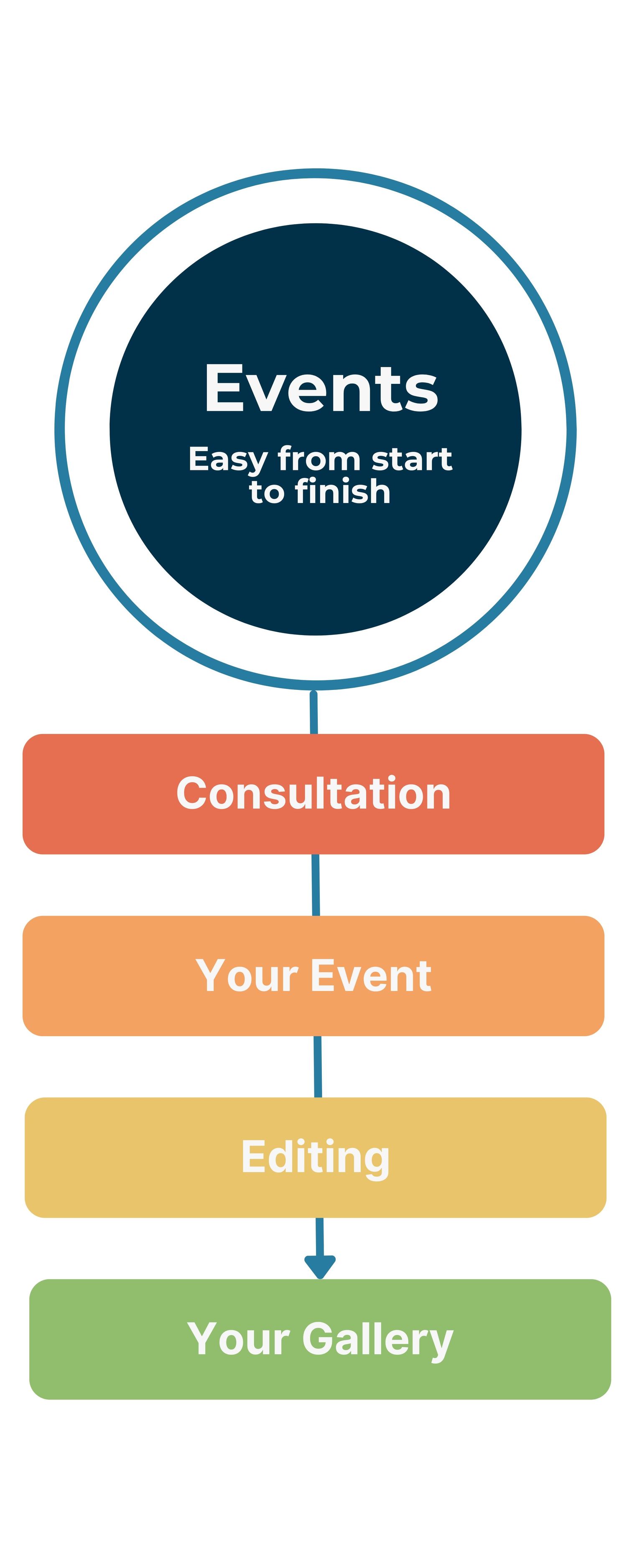 A vertical flowchart showing event planning steps from 'Events' through Consultation, Your Event, Editing, to Your Gallery.