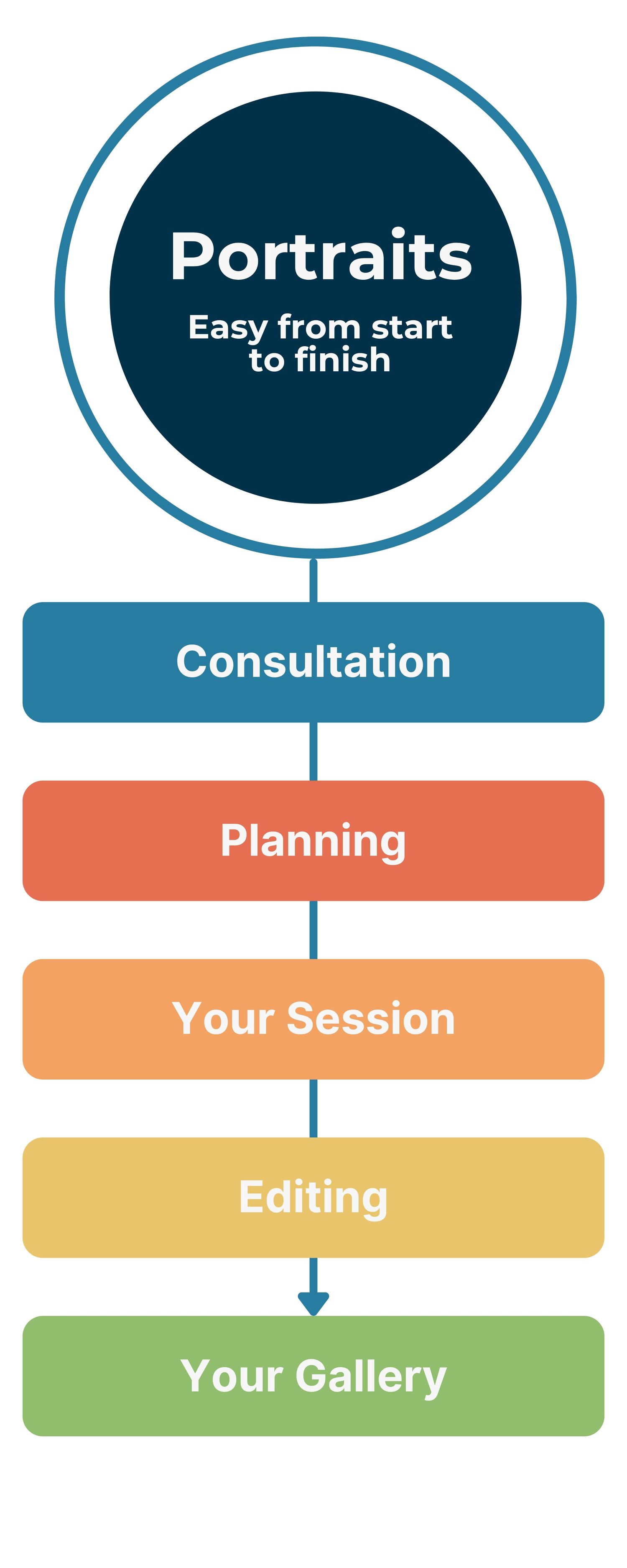 Infographic showing portrait photography process from consultation to gallery in blue and coral tones.