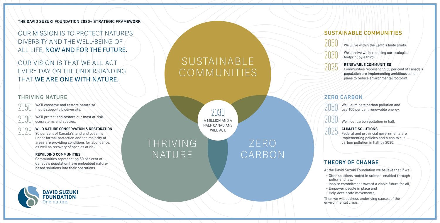 Venn diagram showing the David Suzuki Foundation 2030 strategic framework with sustainable communities, thriving nature, and zero carbon.