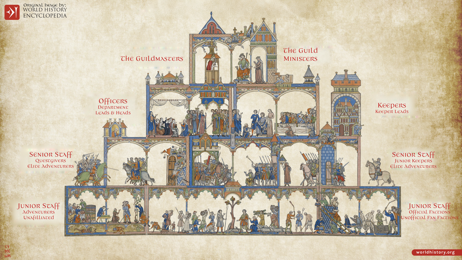 Medieval hierarchical illustration showing social class structure with nobles, clergy, and commoners in architectural tiers.