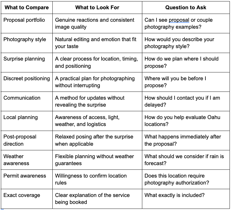 A comparison table for evaluating proposal photographers covering portfolio, style, planning, communication, and coverage criteria.