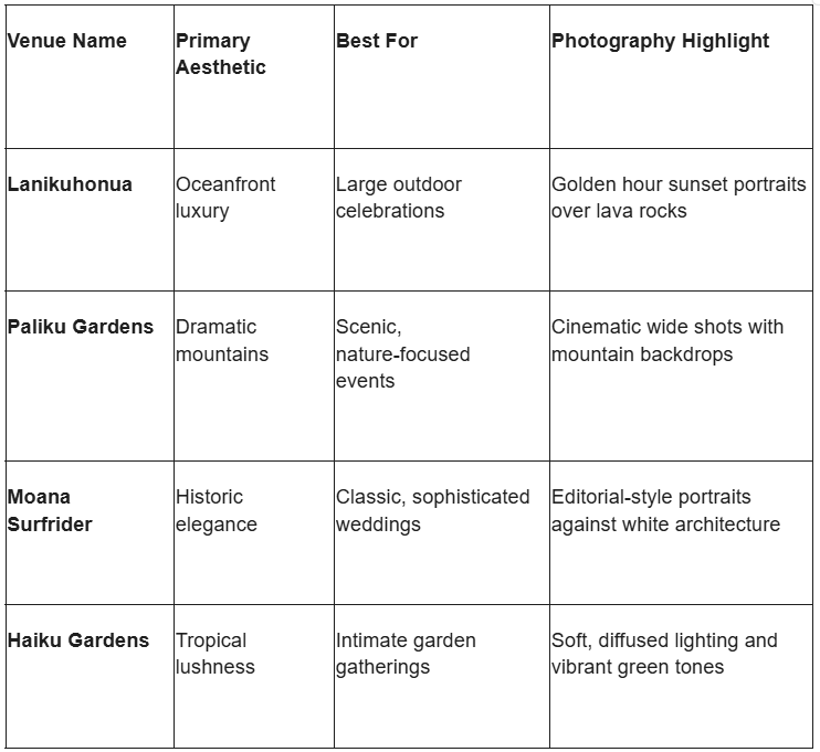 Table comparing Hawaii wedding venues by aesthetic, best use, and photography highlights including Lanikuhonua, Paliku Gardens, Moana Surfri