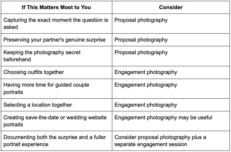 Comparison table helping couples choose between proposal and engagement photography based on their priorities and preferences.