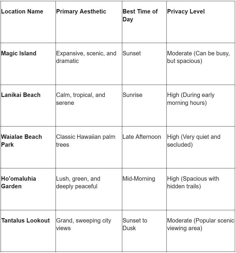 Table comparing Hawaiian photography locations by aesthetic, best time of day, and privacy level for Magic Island, Lanikai, and more.
