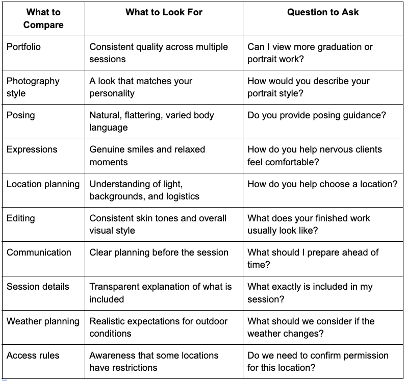Comparison chart for hiring a photographer covering portfolio, style, posing, editing, communication, and session details.