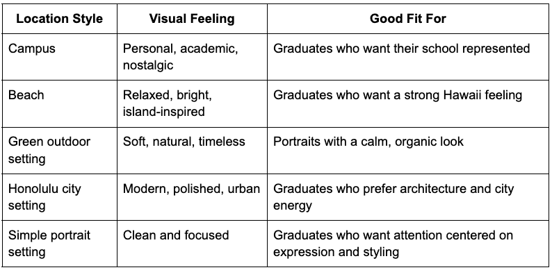 Table comparing graduation photo location styles, visual feelings, and ideal candidates for campus, beach, outdoor, city, and portrait setti