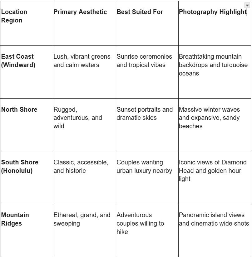 Table comparing Hawaii photography locations by aesthetic, suitability, and highlights across East Coast, North Shore, South Shore, and Moun
