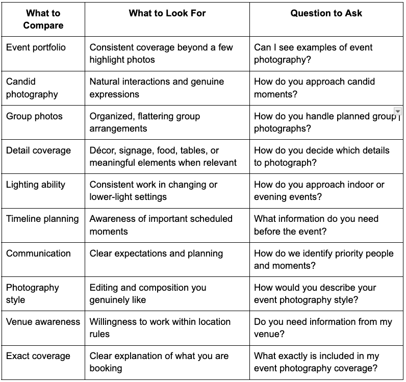 A comparison table outlining what to look for and questions to ask when hiring an event photographer.
