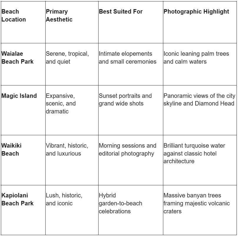 Comparison table of Honolulu beach locations with aesthetic descriptions, best uses, and photographic highlights for each venue.