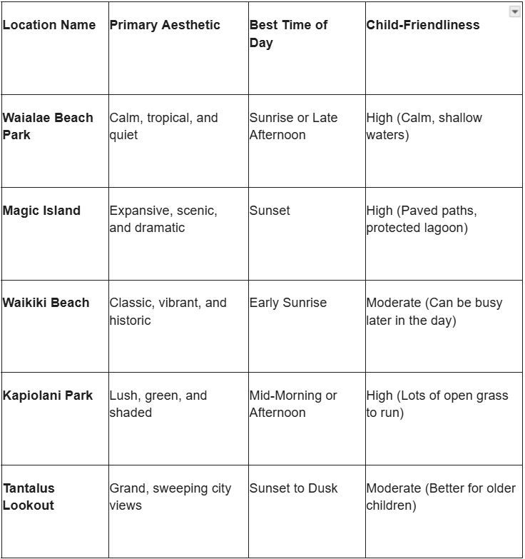 Table comparing Honolulu locations by aesthetic, best time of day, and child-friendliness, including Waikiki Beach and Kapiolani Park.