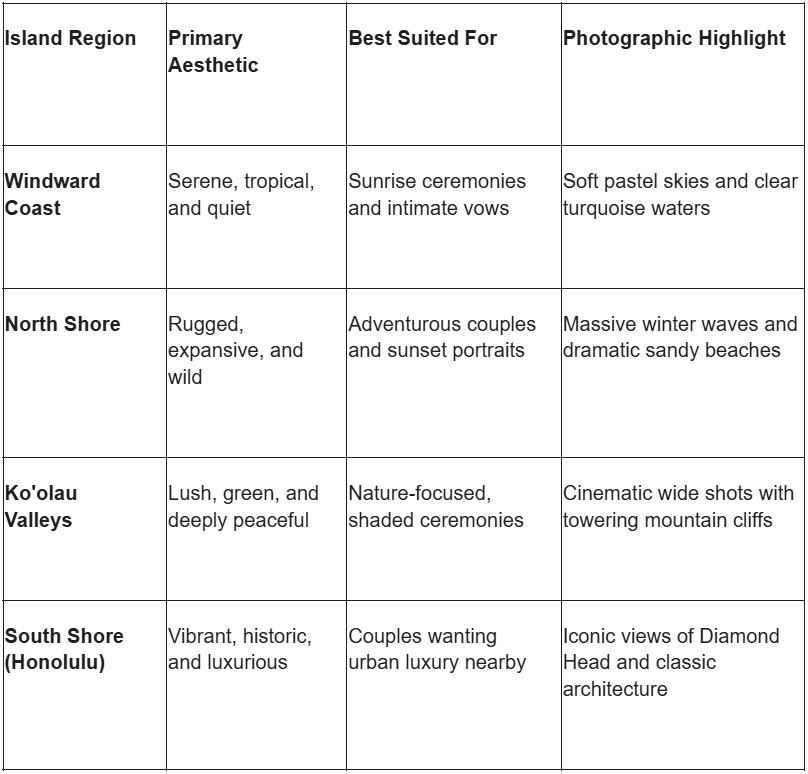 Table comparing Oahu island regions for wedding photography, including aesthetic, best uses, and photographic highlights for each area.