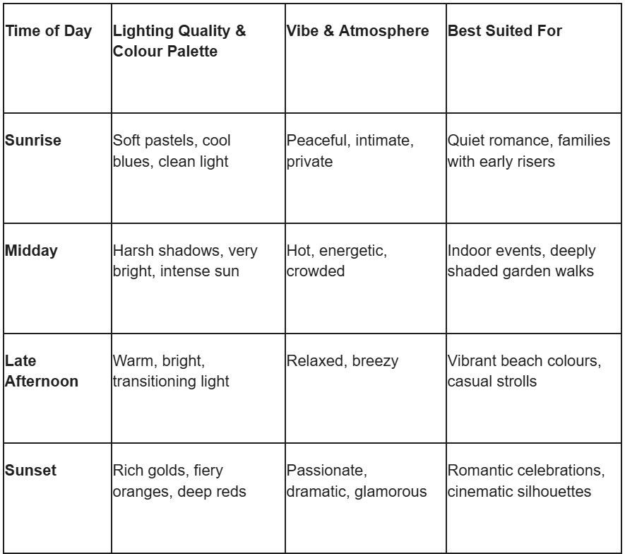Table comparing times of day including sunrise, midday, late afternoon, and sunset with lighting quality, vibe, and best uses.