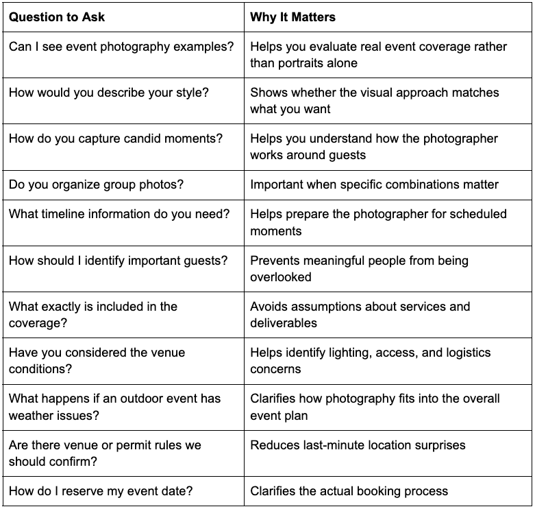 Table listing key questions to ask event photographers with explanations of why each question matters for planning.