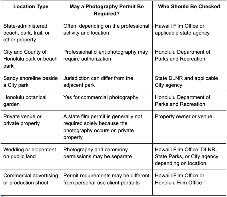 Table outlining Hawaii photography permit requirements by location type, including state parks, city parks, and commercial shoots.