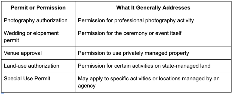 Table comparing permits and permissions for photography, weddings, venues, land-use, and special use activities.