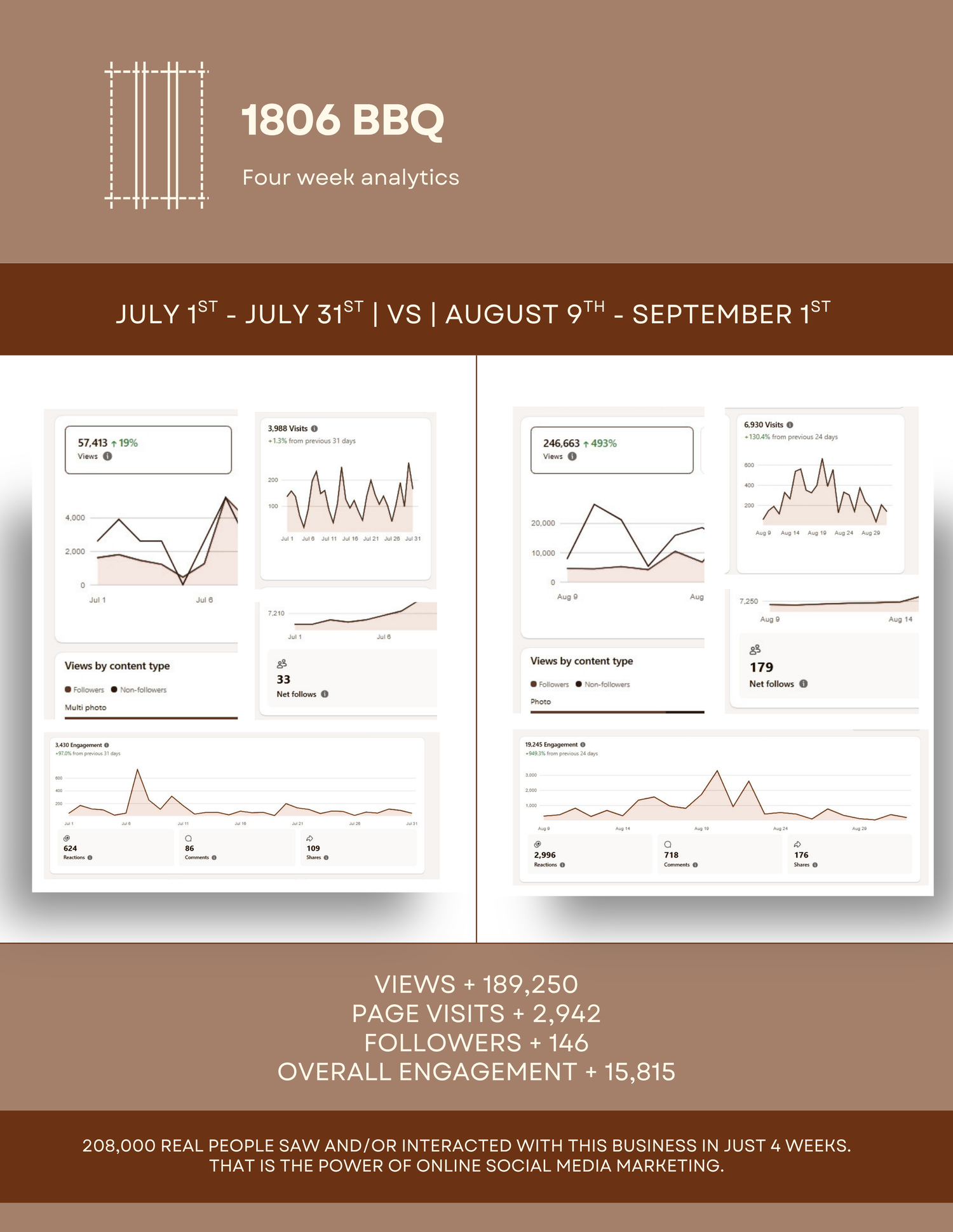 1806 BBQ four-week social media analytics report showing 189,250 views, 2,942 page visits, 146 new followers, and 15,815 engagements.