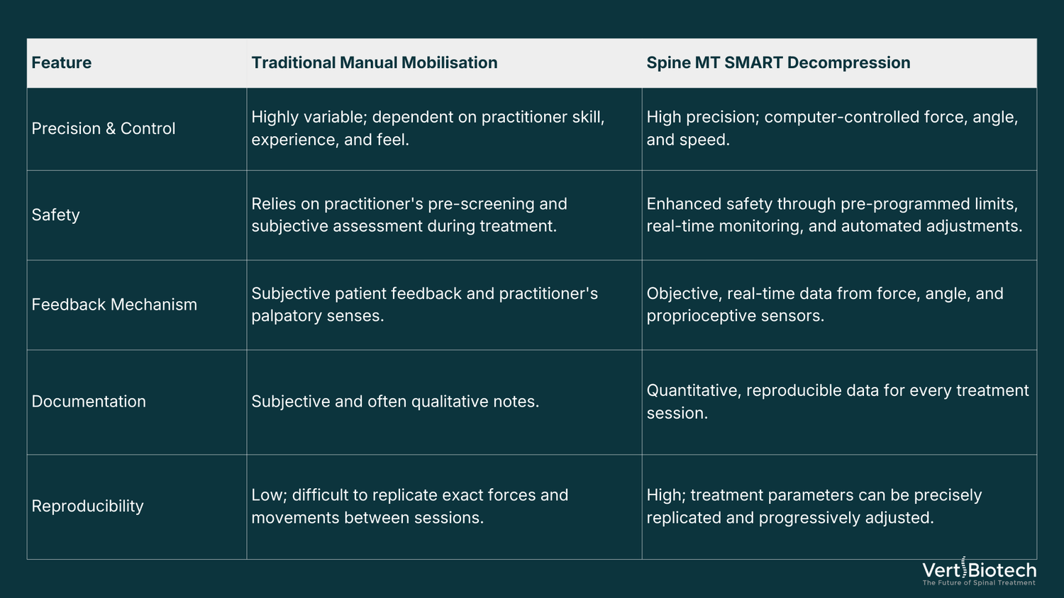 Comparison table of traditional manual mobilisation versus Spine MT SMART Decompression features like precision, safety, and data.