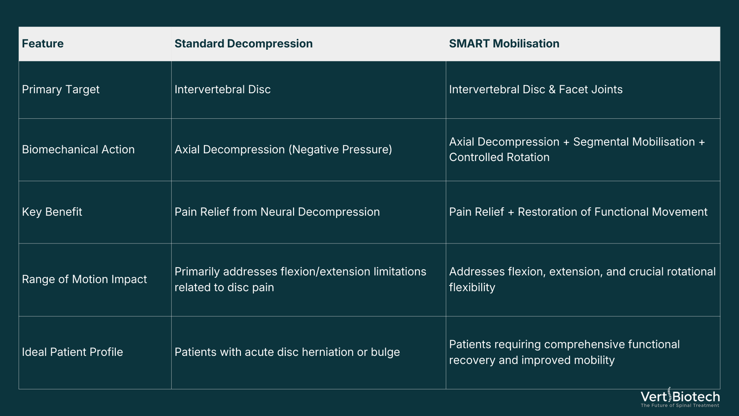 A dark teal chart showing treatment targets and intervention steps for pain management and mobility.