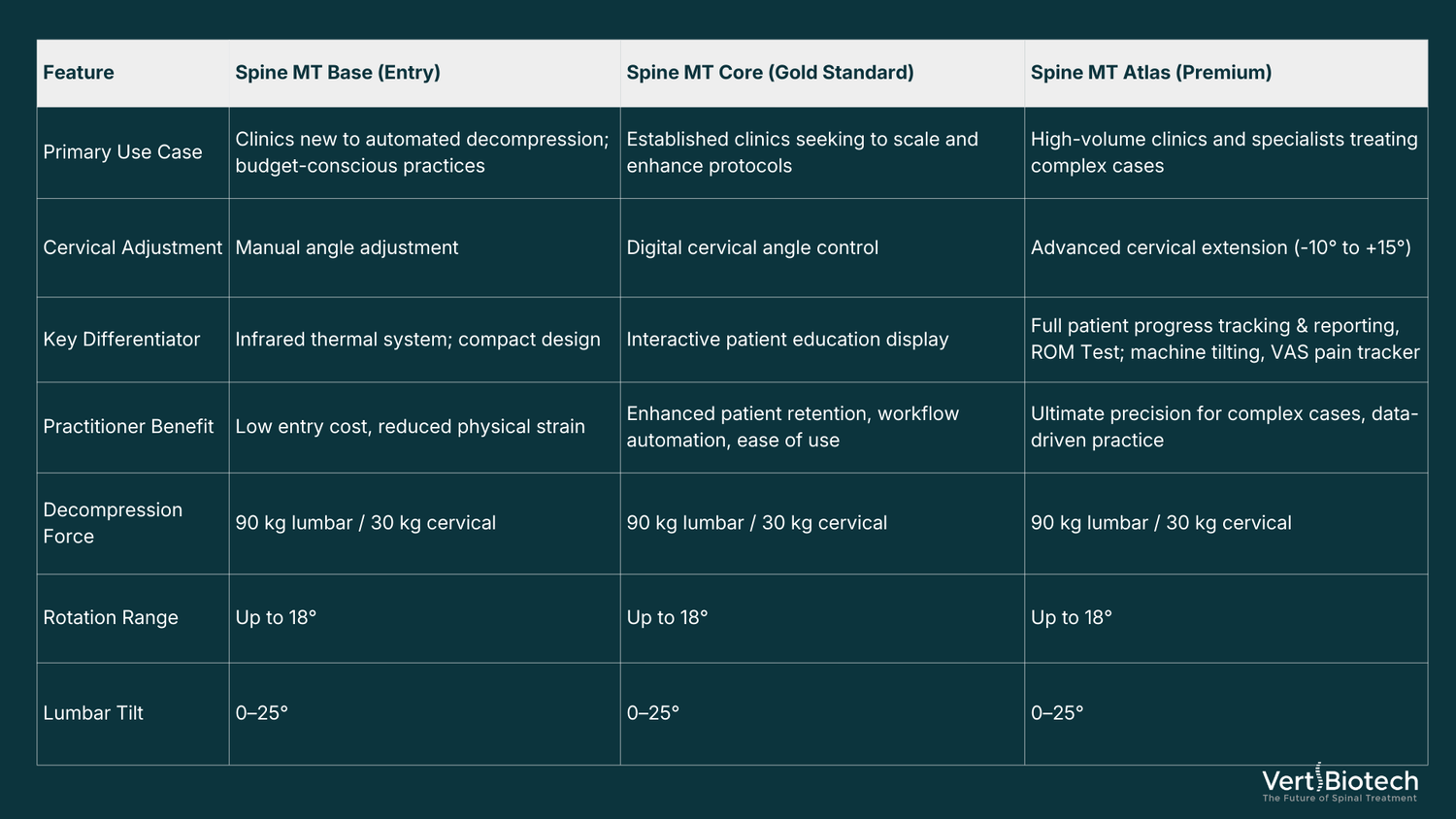 Comparison chart of Spine MT models (Base, Core, and Atlas) detailing use cases, force limits, and technical specifications.