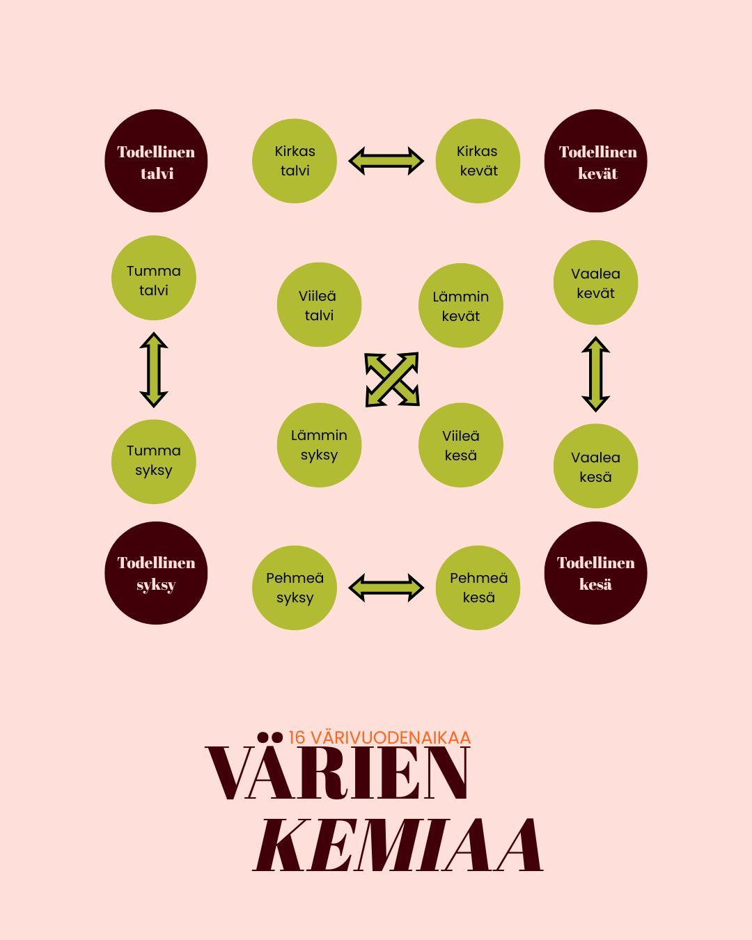 Värien kemiaa värivuodenaika jaottelu 16-jaollisella värianalyysillä