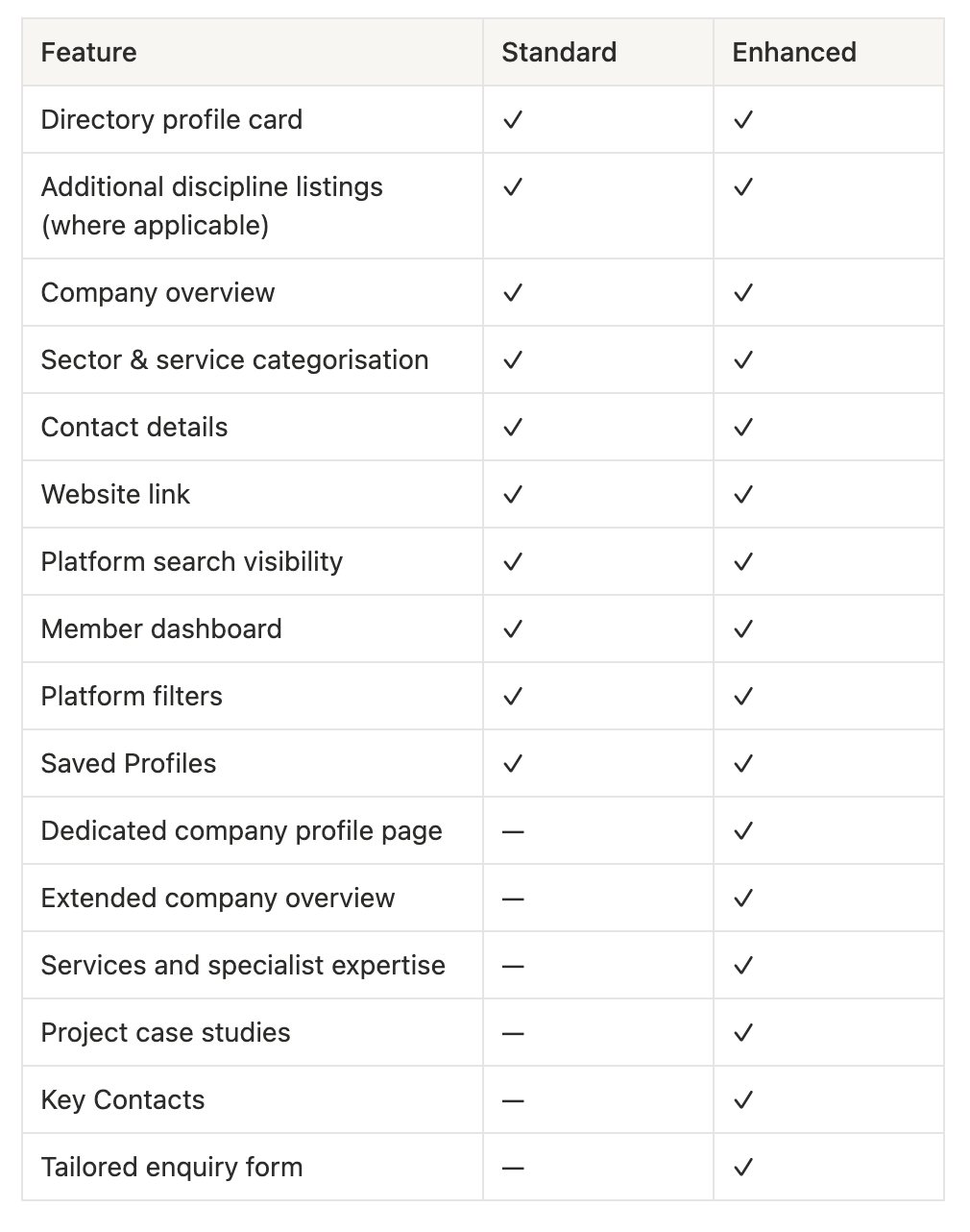 Comparison table showing Standard vs Enhanced membership features for a business directory platform listing profile and company tools.