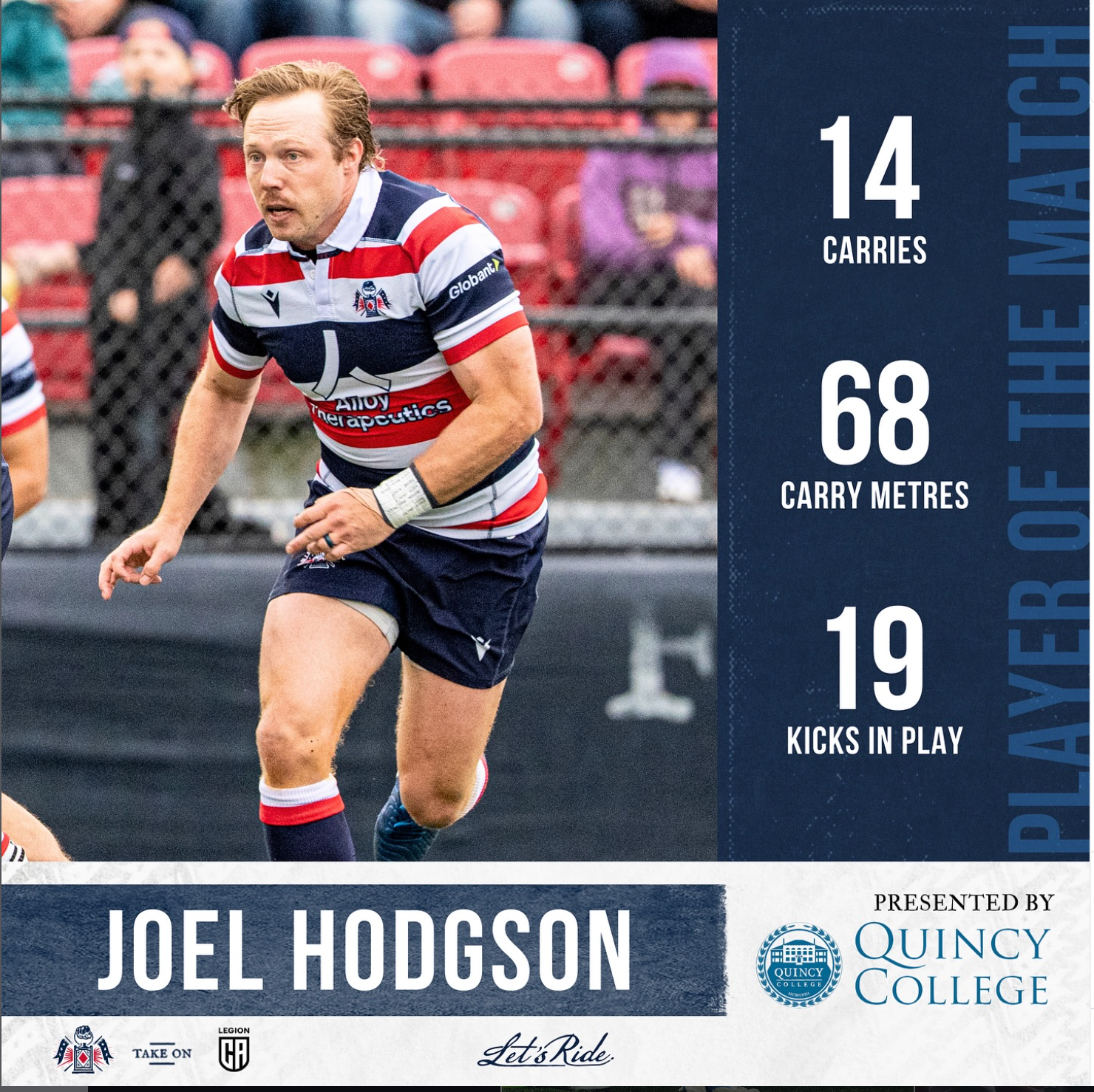 Joel Hodgson named Player of the Match with 14 carries, 68 carry metres, and 19 kicks in play, presented by Quincy College.