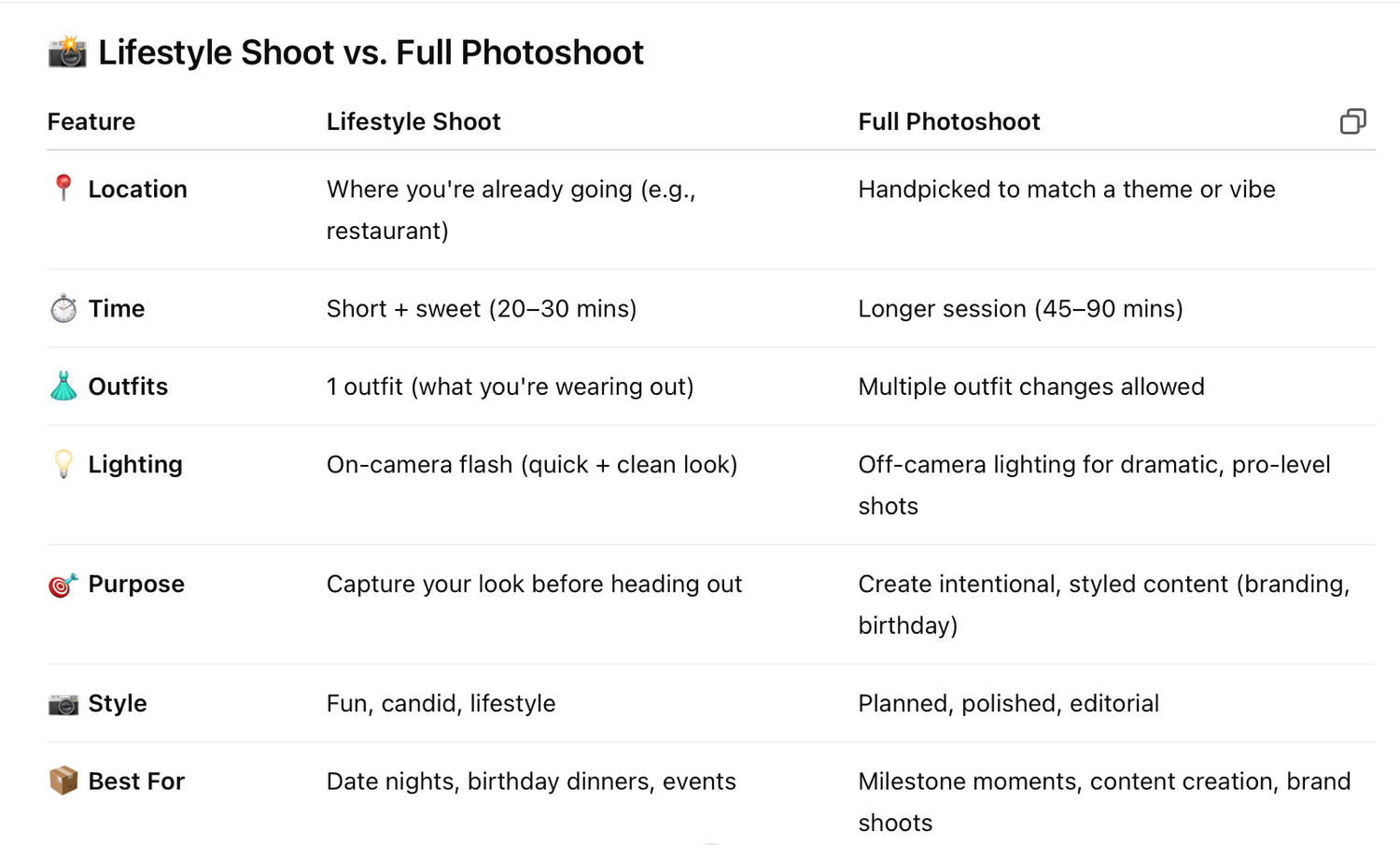 Comparison chart showing differences between lifestyle shoots and full photoshoots with various criteria.