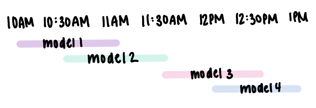 Timeline chart showing four overlapping models scheduled between 10AM and 1PM in pastel highlight colors.
