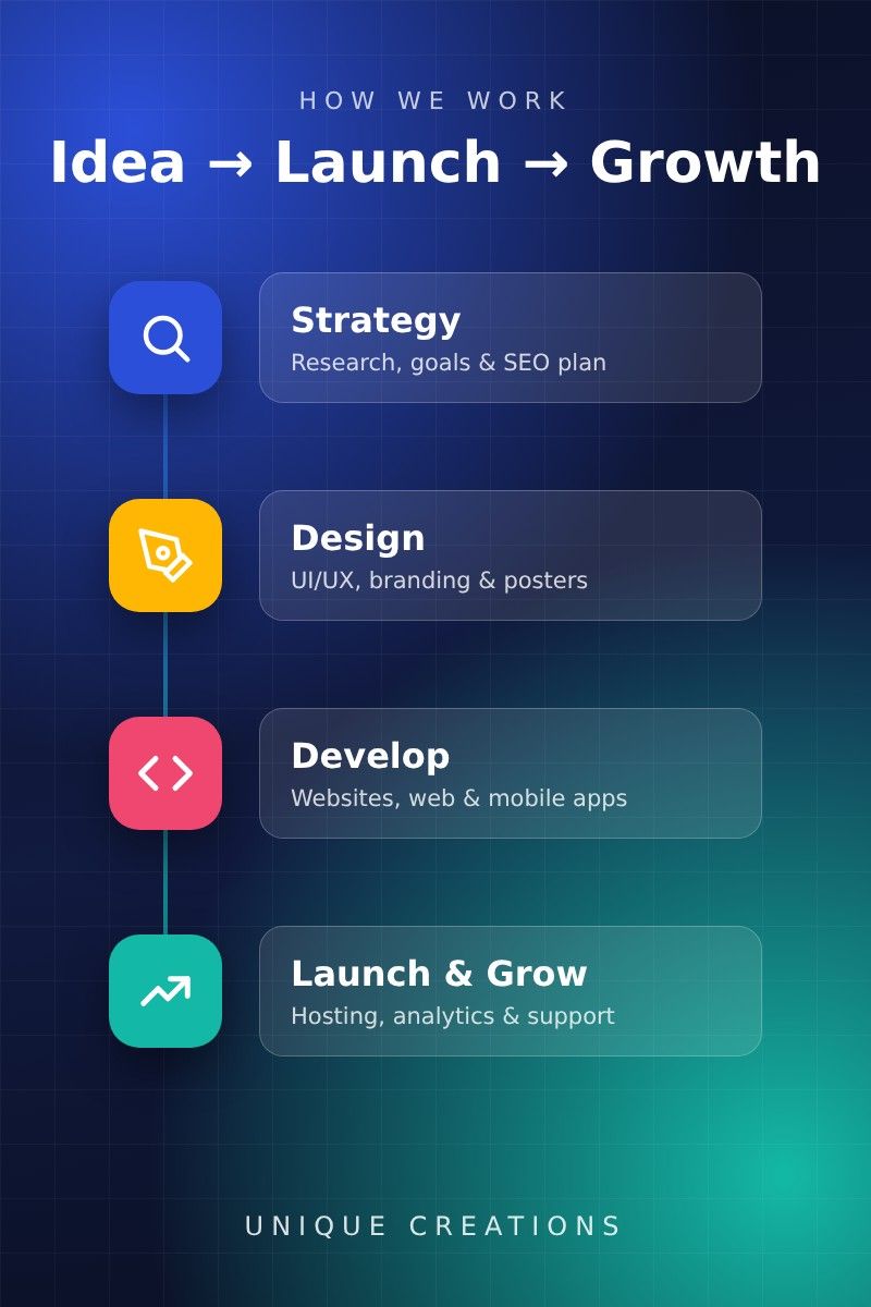 Unique Creations web design and development process: strategy, design, develop, launch and grow
